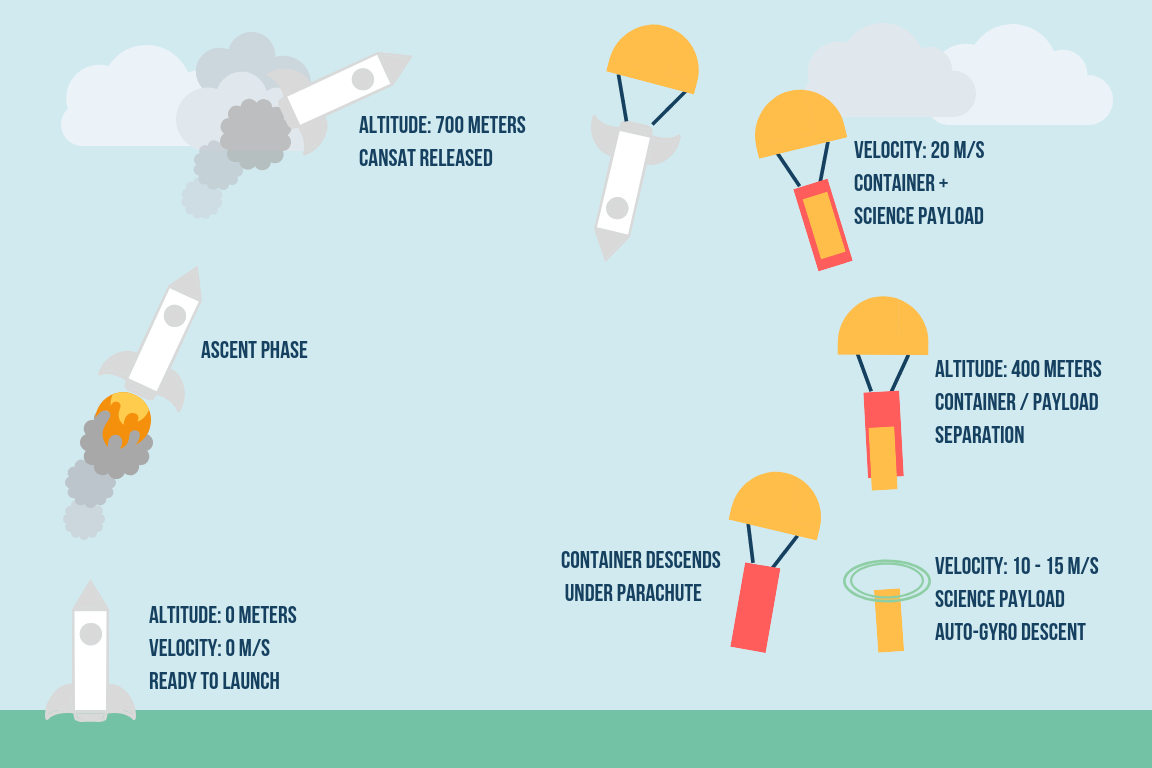 UCI CanSat | Design Projects