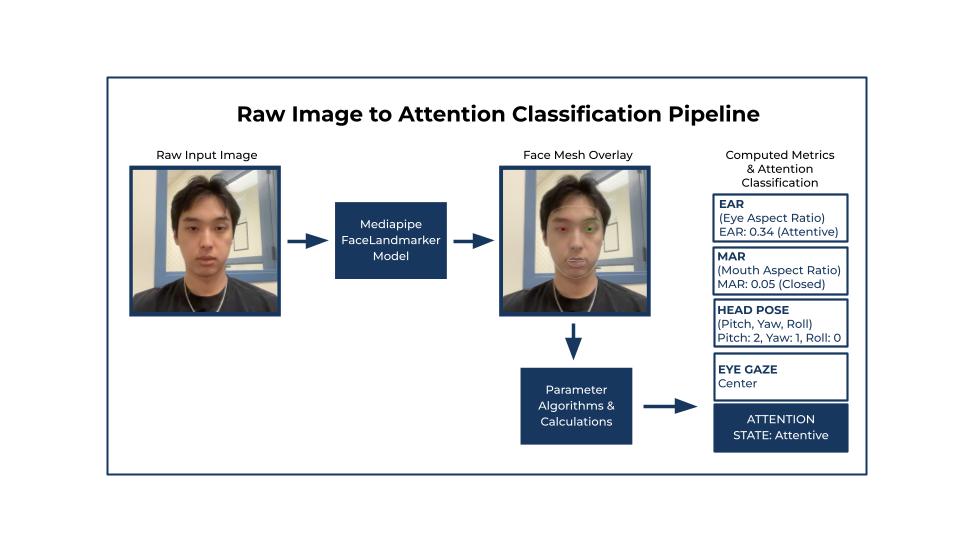 Pipeline diagram showing the FOCUS system workflow: webcam input is processed by the FaceLandmarker model to extract facial landmarks, which are then analyzed using Python-based algorithms to compute attention metrics such as EAR, MAR, head pose, and eye gaze. These computed features are fed into a decision algorithm that classifies the user’s level of attention in real time.