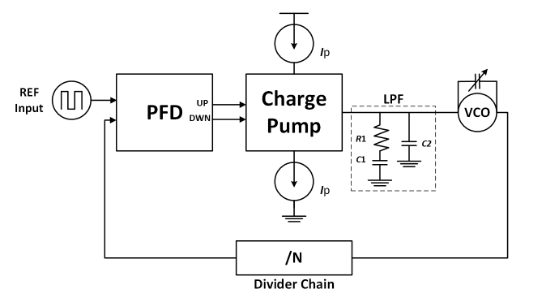 Target Phase Locked Loop