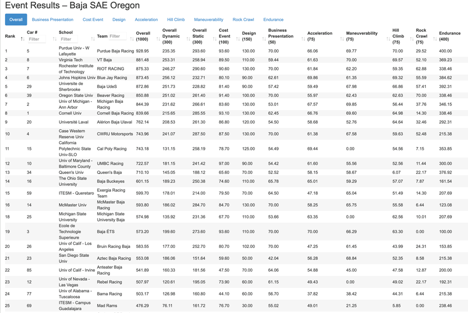 Fig. 6. Performance of the top 25 teams at the 2026 Baja Oregon competition.