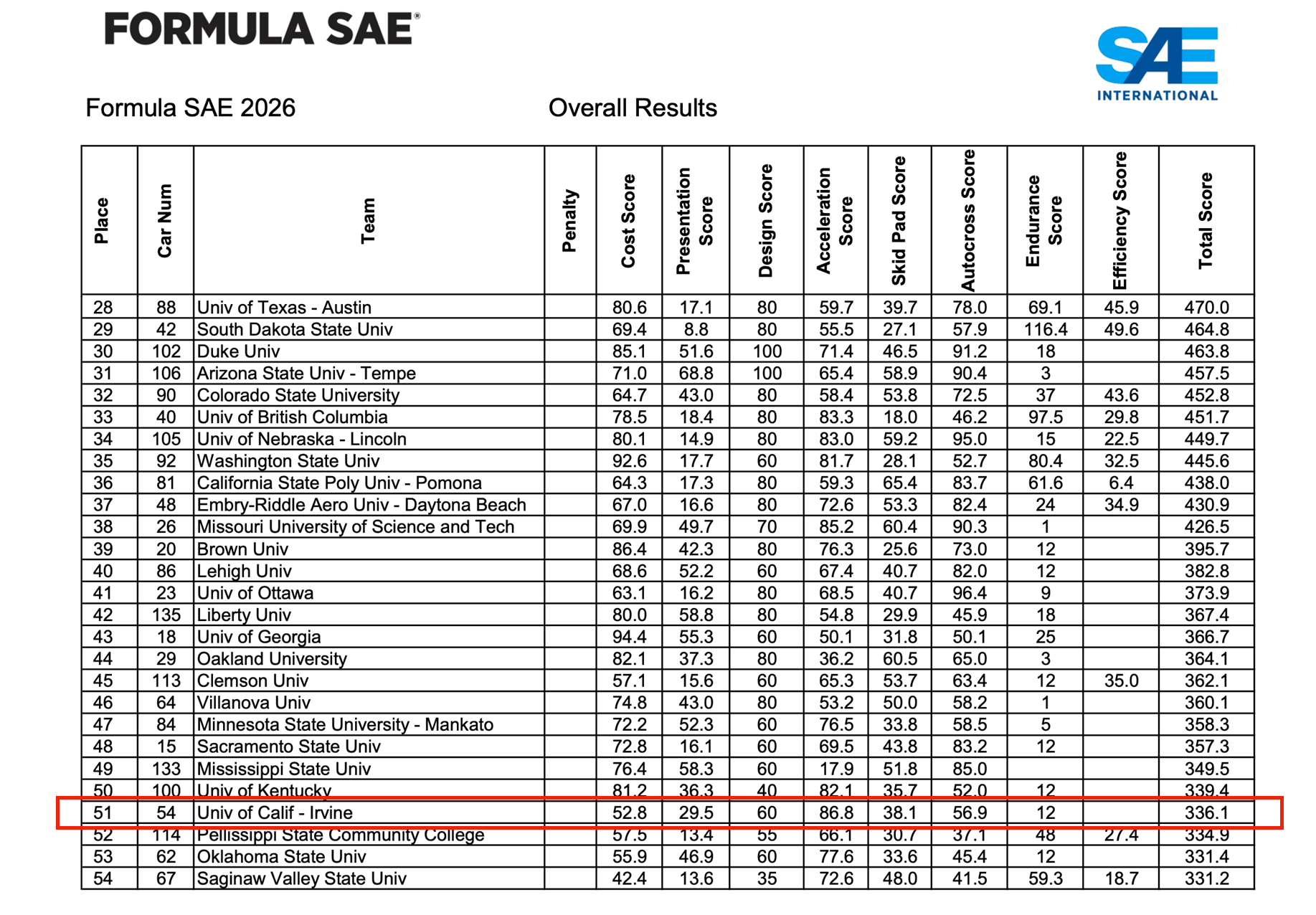 Fig. 5 UCI placed 51st out of 111 teams in the 2026 FSAE IC competition.