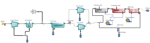 Sumo Process Model