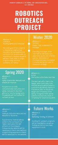Timeline for the Spring Quarter