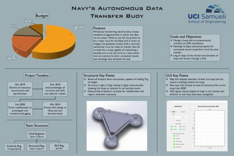 Autonomous Systems: Data Transfer Buoy