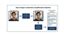 Pipeline diagram showing the FOCUS system workflow: webcam input is processed by the FaceLandmarker model to extract facial landmarks, which are then analyzed using Python-based algorithms to compute attention metrics such as EAR, MAR, head pose, and eye gaze. These computed features are fed into a decision algorithm that classifies the user’s level of attention in real time.