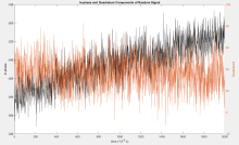 In-Phase and Quadrature Components of Random Signal